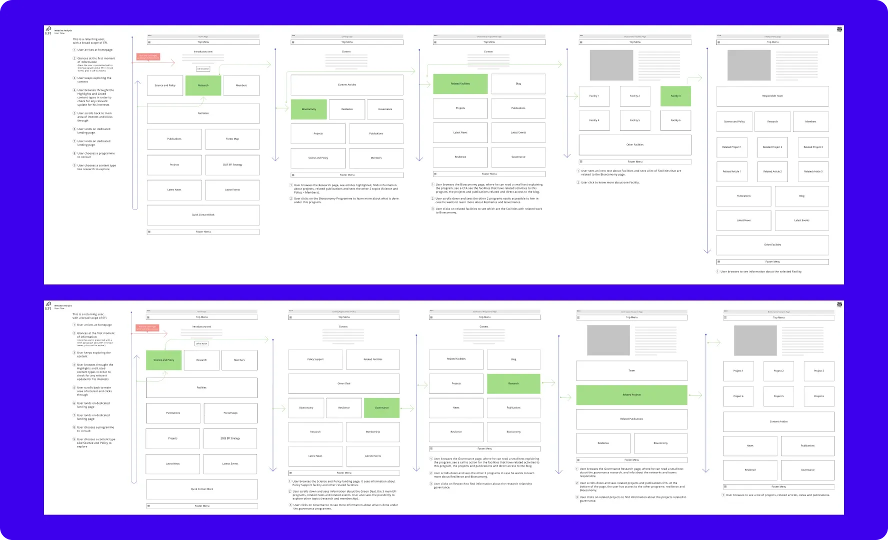 User journey diagrams