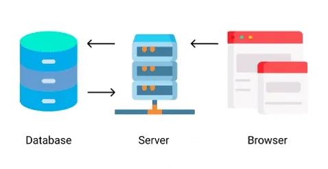 Diagram of a dynamic CMS: the browser requests a page from the server, which queries the database to build it