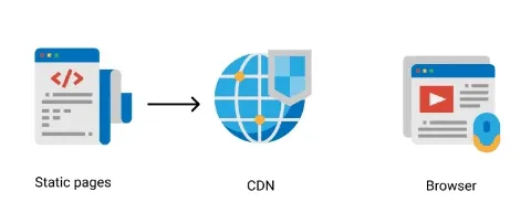 Diagram of the Jamstack: pre-built static pages are served from a CDN straight to the browser