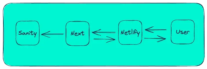 Content Management System, NextJS, Netlify, Content Delivery Network