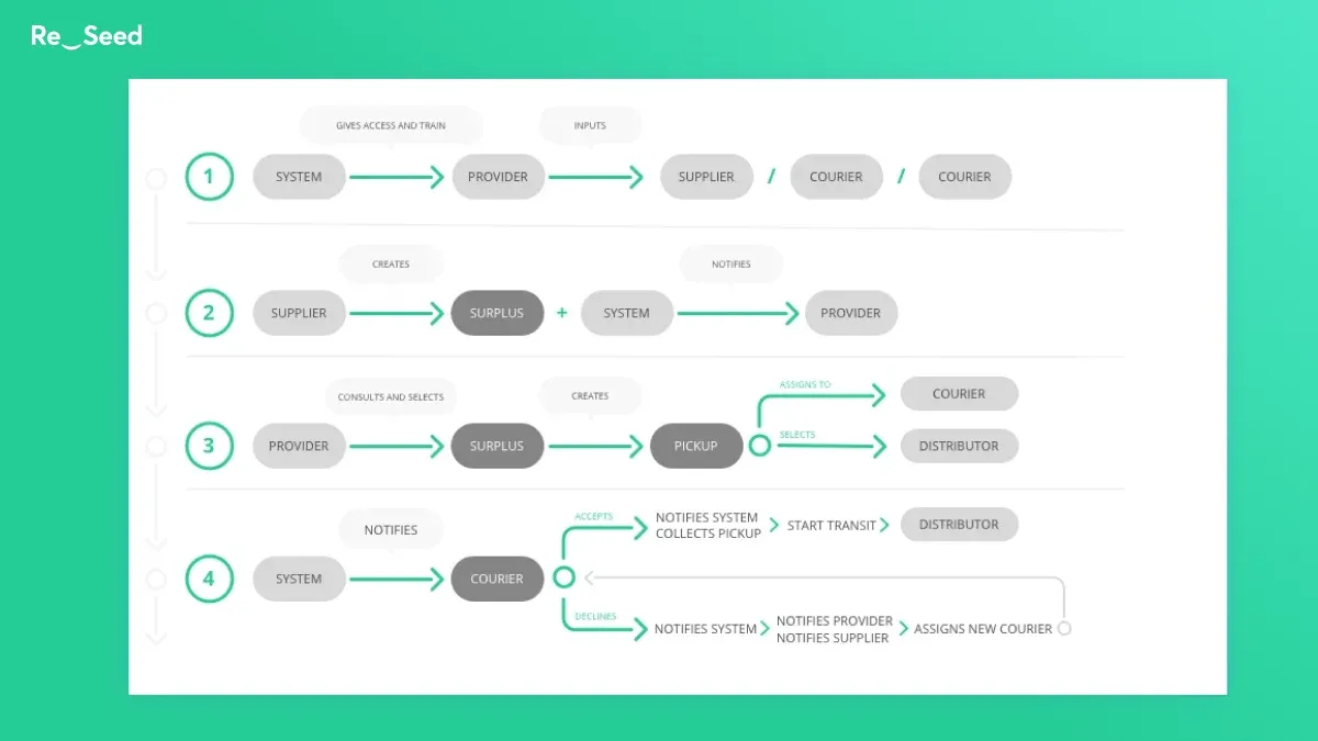 Description drawing of the process for the website